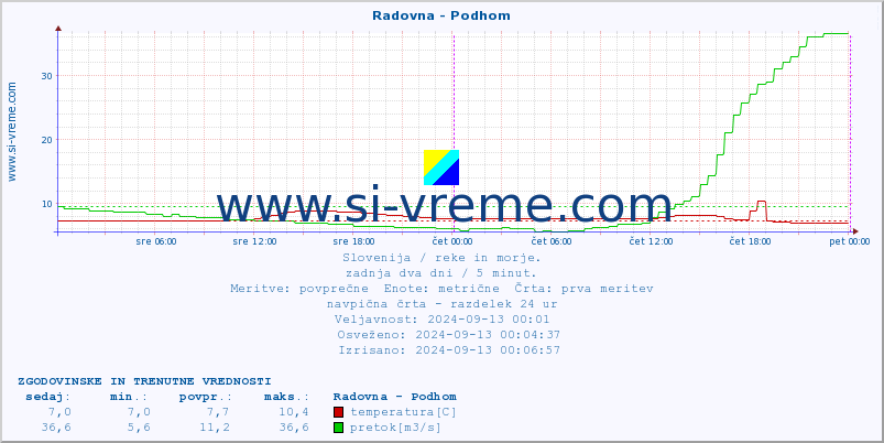 POVPREČJE :: Radovna - Podhom :: temperatura | pretok | višina :: zadnja dva dni / 5 minut.