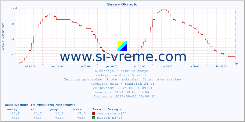 POVPREČJE :: Sava - Okroglo :: temperatura | pretok | višina :: zadnja dva dni / 5 minut.