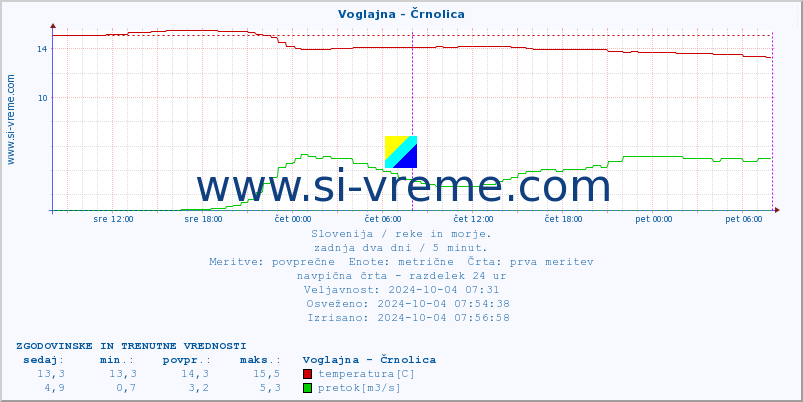 POVPREČJE :: Voglajna - Črnolica :: temperatura | pretok | višina :: zadnja dva dni / 5 minut.