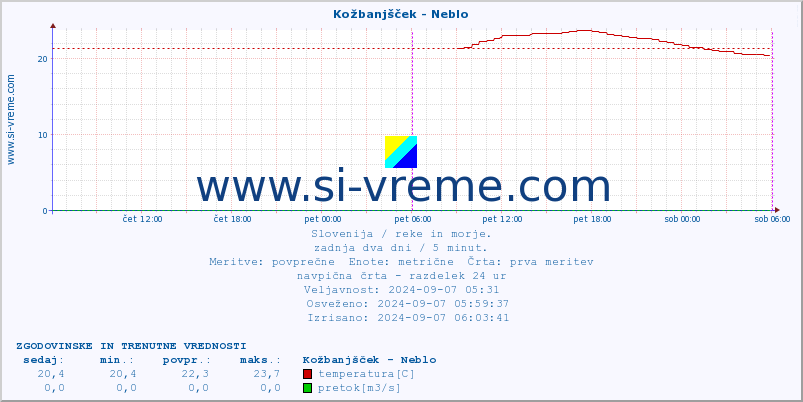 POVPREČJE :: Kožbanjšček - Neblo :: temperatura | pretok | višina :: zadnja dva dni / 5 minut.