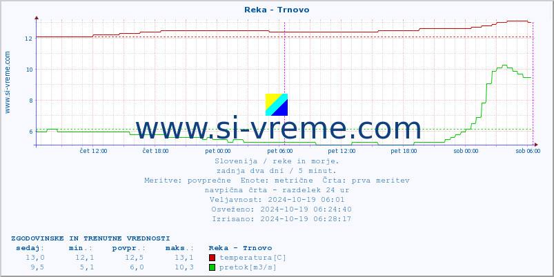 POVPREČJE :: Reka - Trnovo :: temperatura | pretok | višina :: zadnja dva dni / 5 minut.