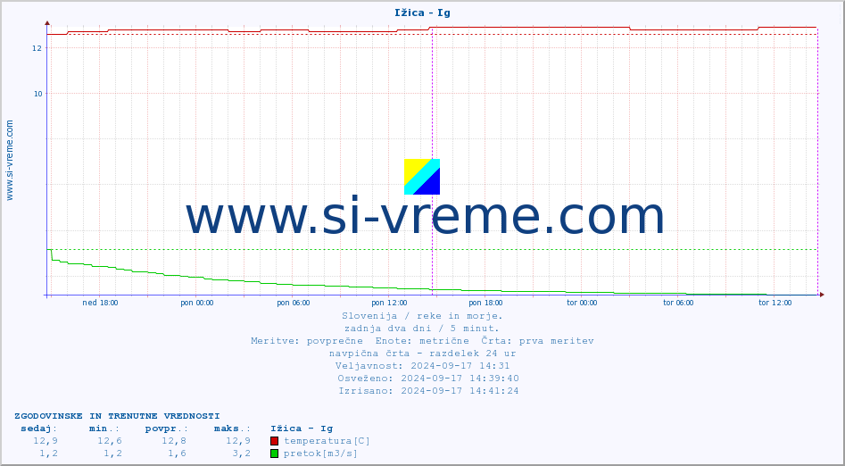 POVPREČJE :: Ižica - Ig :: temperatura | pretok | višina :: zadnja dva dni / 5 minut.