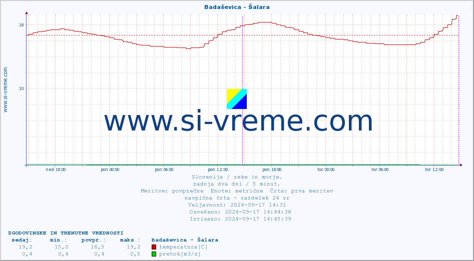 POVPREČJE :: Badaševica - Šalara :: temperatura | pretok | višina :: zadnja dva dni / 5 minut.