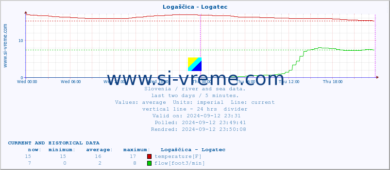  :: Logaščica - Logatec :: temperature | flow | height :: last two days / 5 minutes.