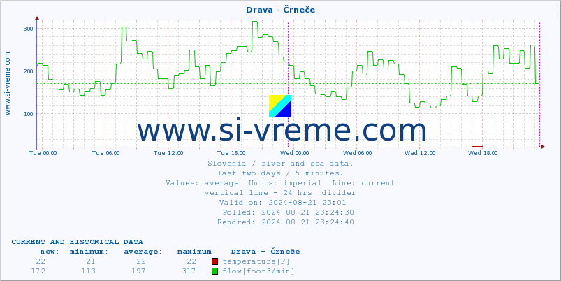  :: Drava - Črneče :: temperature | flow | height :: last two days / 5 minutes.