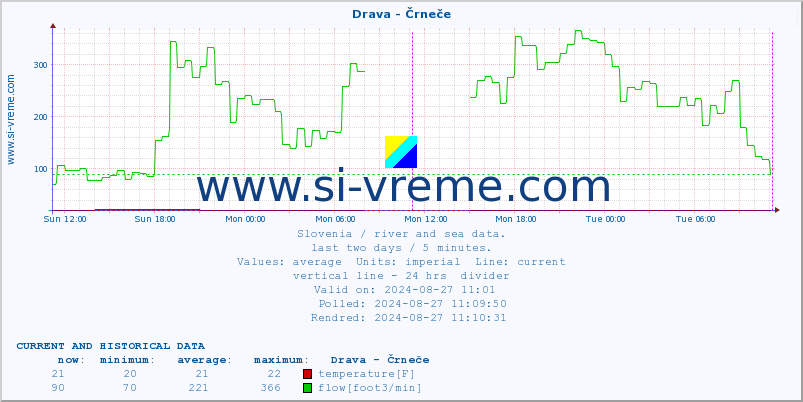  :: Drava - Črneče :: temperature | flow | height :: last two days / 5 minutes.