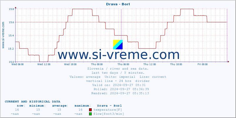  :: Drava - Borl :: temperature | flow | height :: last two days / 5 minutes.