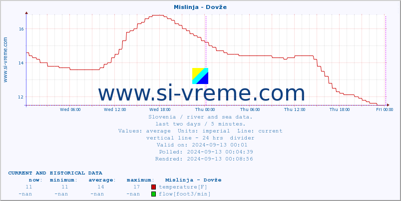  :: Mislinja - Dovže :: temperature | flow | height :: last two days / 5 minutes.