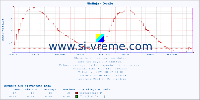  :: Mislinja - Dovže :: temperature | flow | height :: last two days / 5 minutes.