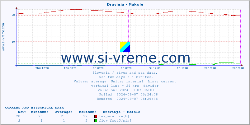  :: Dravinja - Makole :: temperature | flow | height :: last two days / 5 minutes.