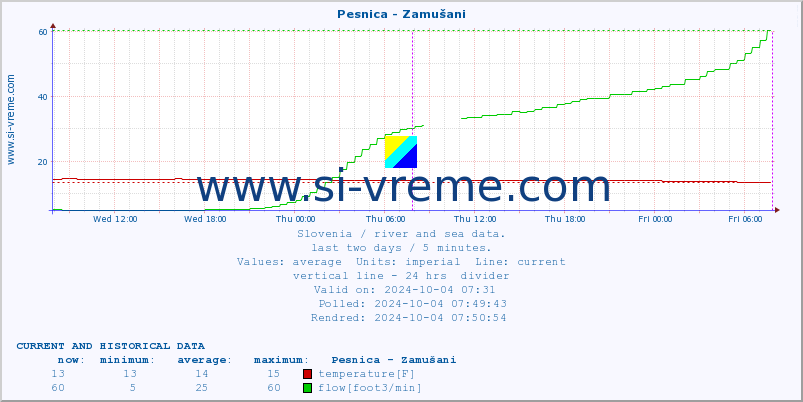  :: Pesnica - Zamušani :: temperature | flow | height :: last two days / 5 minutes.