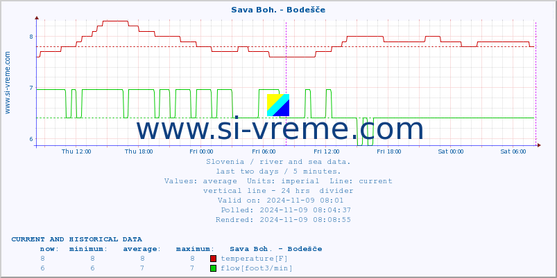  :: Sava Boh. - Bodešče :: temperature | flow | height :: last two days / 5 minutes.