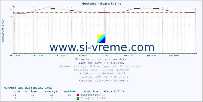  :: Mostnica - Stara Fužina :: temperature | flow | height :: last two days / 5 minutes.