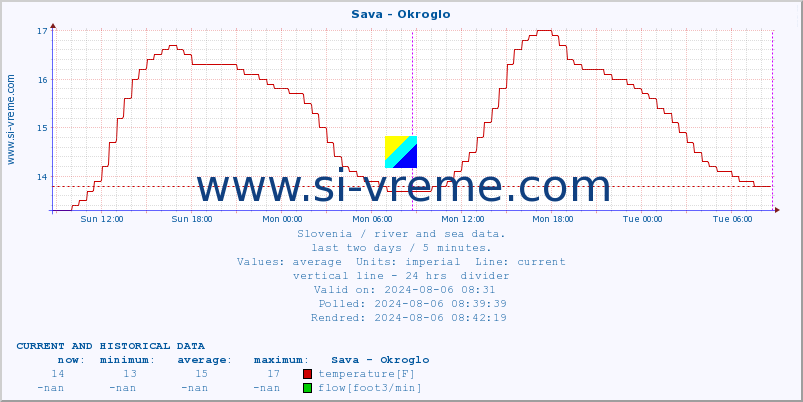  :: Sava - Okroglo :: temperature | flow | height :: last two days / 5 minutes.