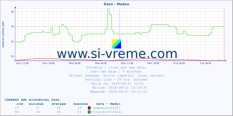  :: Sava - Medno :: temperature | flow | height :: last two days / 5 minutes.