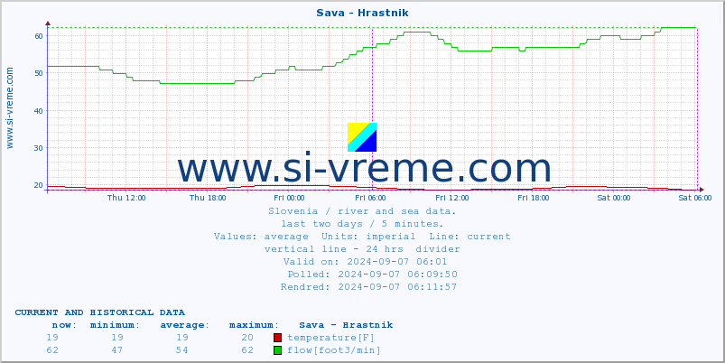  :: Sava - Hrastnik :: temperature | flow | height :: last two days / 5 minutes.