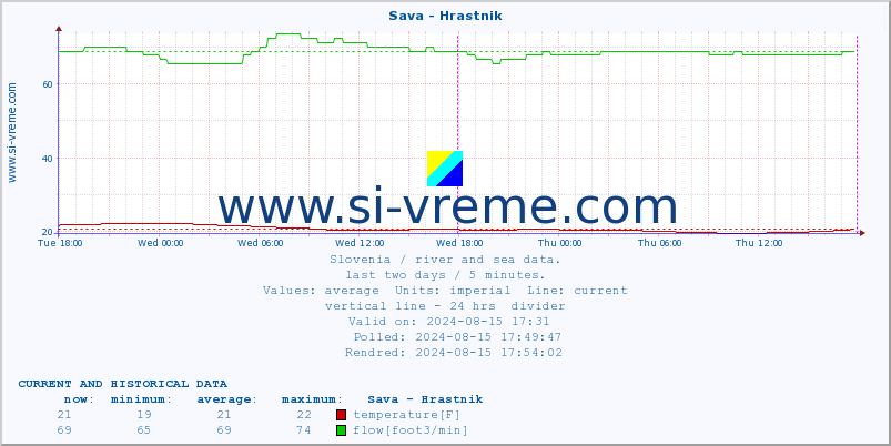  :: Sava - Hrastnik :: temperature | flow | height :: last two days / 5 minutes.