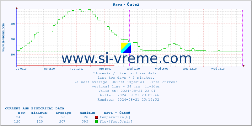  :: Sava - Čatež :: temperature | flow | height :: last two days / 5 minutes.