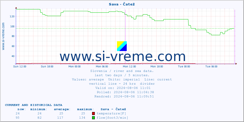  :: Sava - Čatež :: temperature | flow | height :: last two days / 5 minutes.