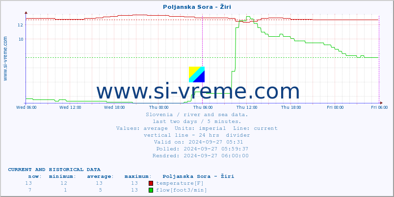  :: Poljanska Sora - Žiri :: temperature | flow | height :: last two days / 5 minutes.