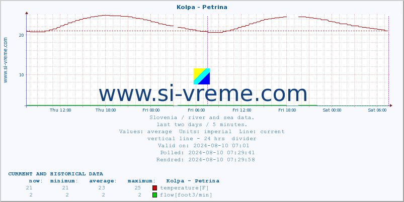  :: Kolpa - Petrina :: temperature | flow | height :: last two days / 5 minutes.