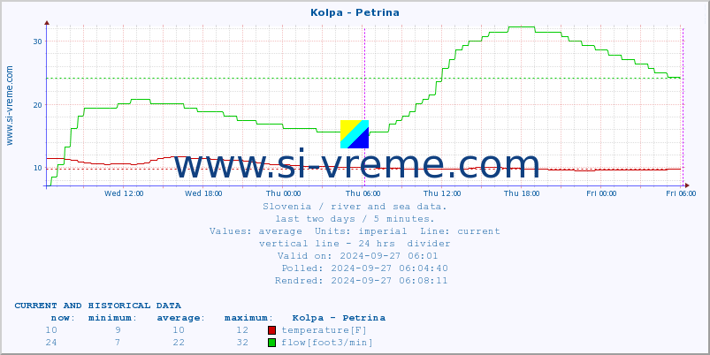  :: Kolpa - Petrina :: temperature | flow | height :: last two days / 5 minutes.