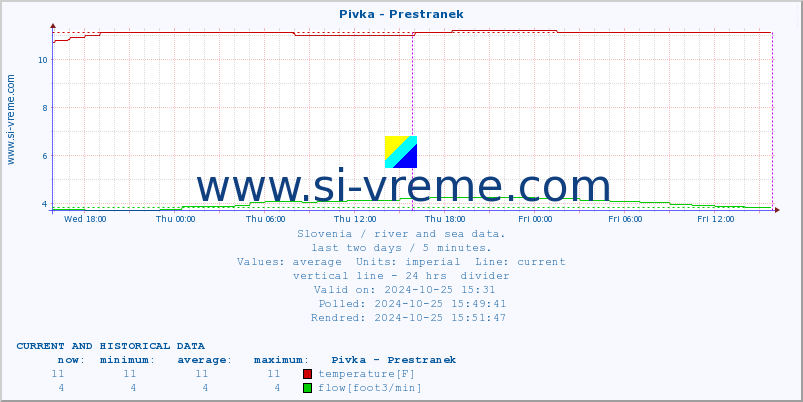  :: Pivka - Prestranek :: temperature | flow | height :: last two days / 5 minutes.