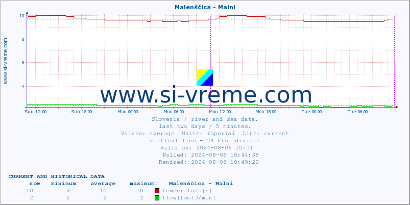  :: Malenščica - Malni :: temperature | flow | height :: last two days / 5 minutes.