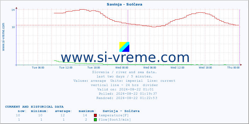  :: Savinja - Solčava :: temperature | flow | height :: last two days / 5 minutes.