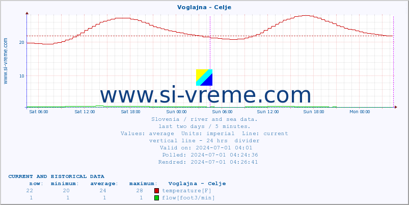  :: Voglajna - Celje :: temperature | flow | height :: last two days / 5 minutes.