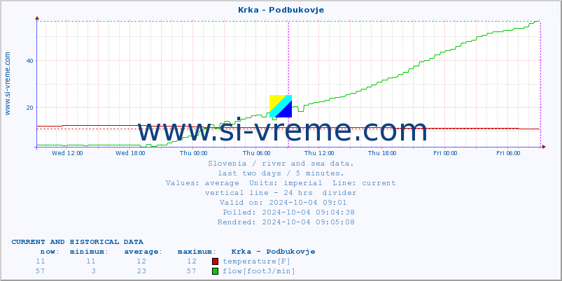  :: Krka - Podbukovje :: temperature | flow | height :: last two days / 5 minutes.