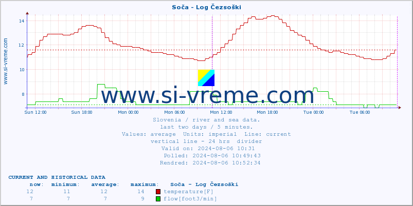  :: Soča - Log Čezsoški :: temperature | flow | height :: last two days / 5 minutes.