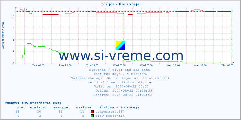  :: Idrijca - Podroteja :: temperature | flow | height :: last two days / 5 minutes.