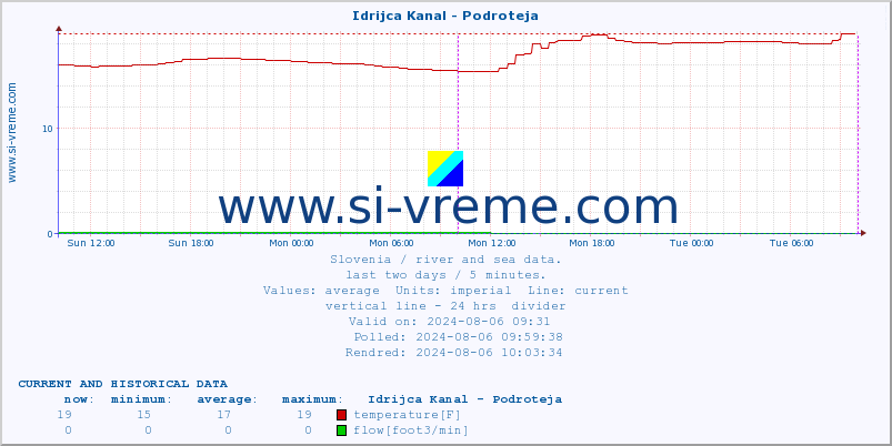  :: Idrijca Kanal - Podroteja :: temperature | flow | height :: last two days / 5 minutes.