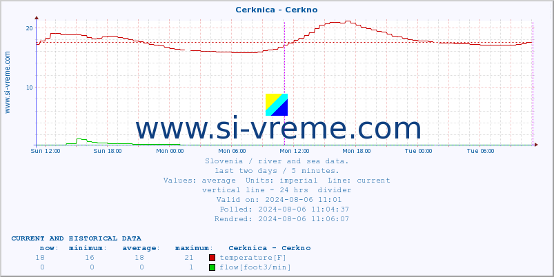  :: Cerknica - Cerkno :: temperature | flow | height :: last two days / 5 minutes.