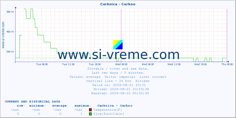  :: Cerknica - Cerkno :: temperature | flow | height :: last two days / 5 minutes.