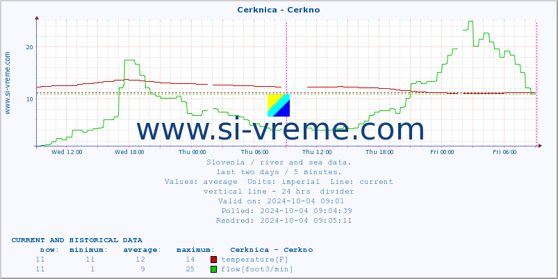  :: Cerknica - Cerkno :: temperature | flow | height :: last two days / 5 minutes.