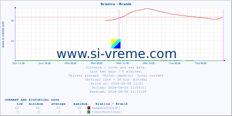  :: Branica - Branik :: temperature | flow | height :: last two days / 5 minutes.