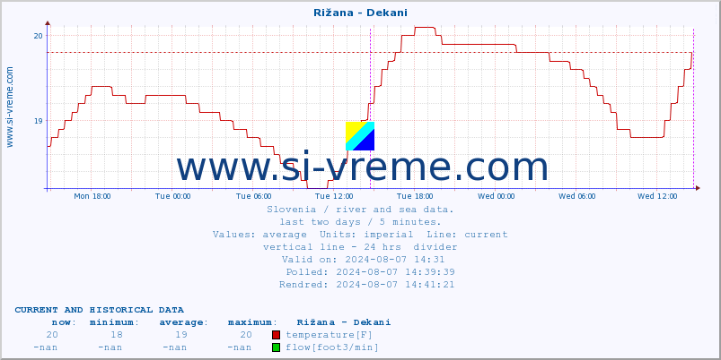  :: Rižana - Dekani :: temperature | flow | height :: last two days / 5 minutes.