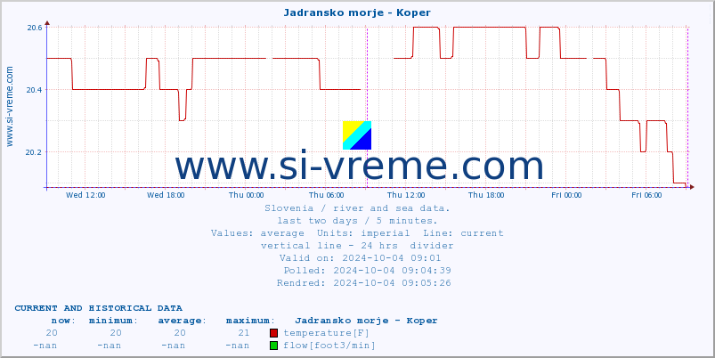  :: Jadransko morje - Koper :: temperature | flow | height :: last two days / 5 minutes.