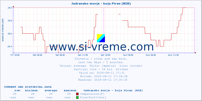  :: Jadransko morje - boja Piran (NIB) :: temperature | flow | height :: last two days / 5 minutes.