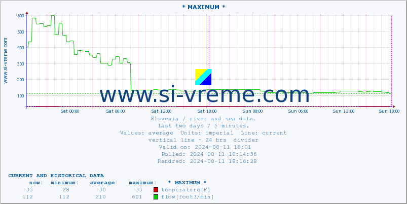  :: * MAXIMUM * :: temperature | flow | height :: last two days / 5 minutes.