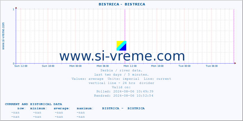  ::  BISTRICA -  BISTRICA :: height |  |  :: last two days / 5 minutes.