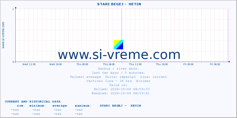  ::  STARI BEGEJ -  HETIN :: height |  |  :: last two days / 5 minutes.