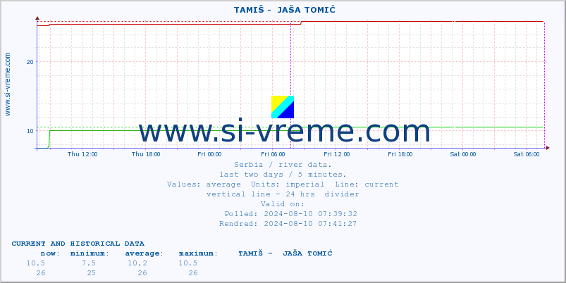  ::  TAMIŠ -  JAŠA TOMIĆ :: height |  |  :: last two days / 5 minutes.