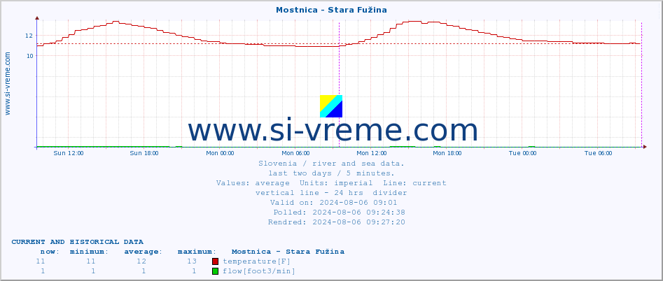  :: Mostnica - Stara Fužina :: temperature | flow | height :: last two days / 5 minutes.