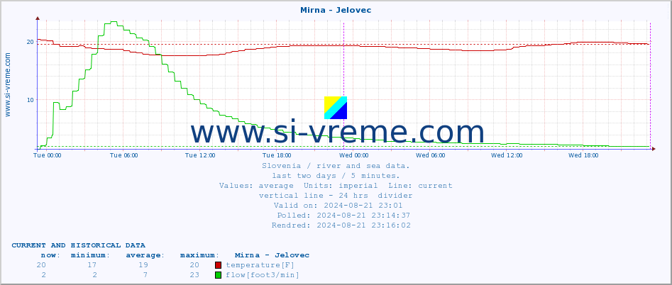  :: Mirna - Jelovec :: temperature | flow | height :: last two days / 5 minutes.