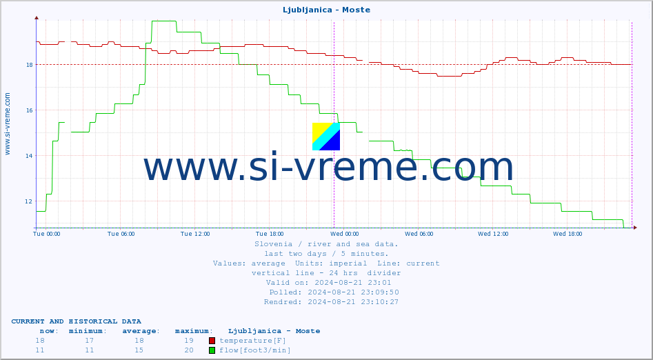  :: Ljubljanica - Moste :: temperature | flow | height :: last two days / 5 minutes.