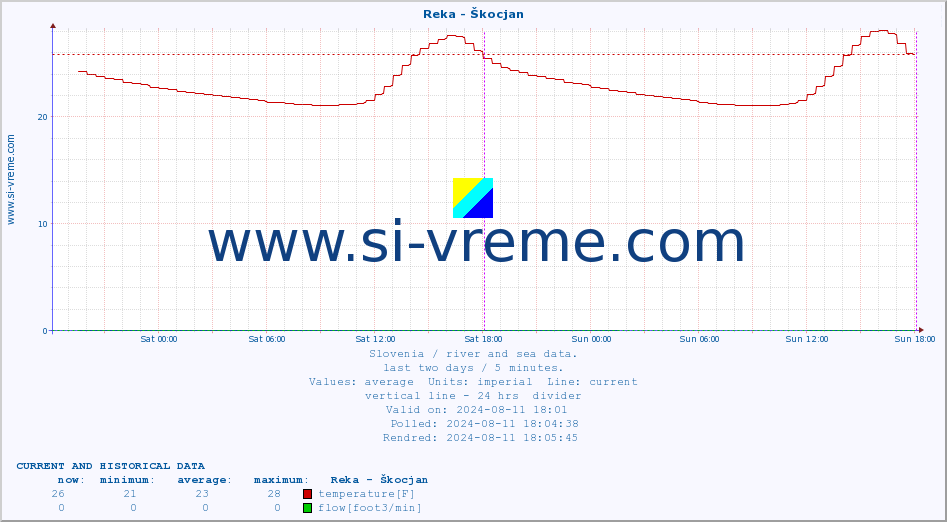  :: Reka - Škocjan :: temperature | flow | height :: last two days / 5 minutes.