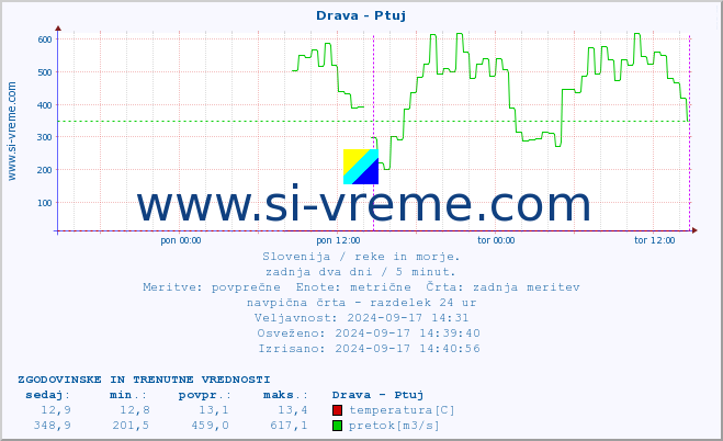 POVPREČJE :: Drava - Ptuj :: temperatura | pretok | višina :: zadnja dva dni / 5 minut.